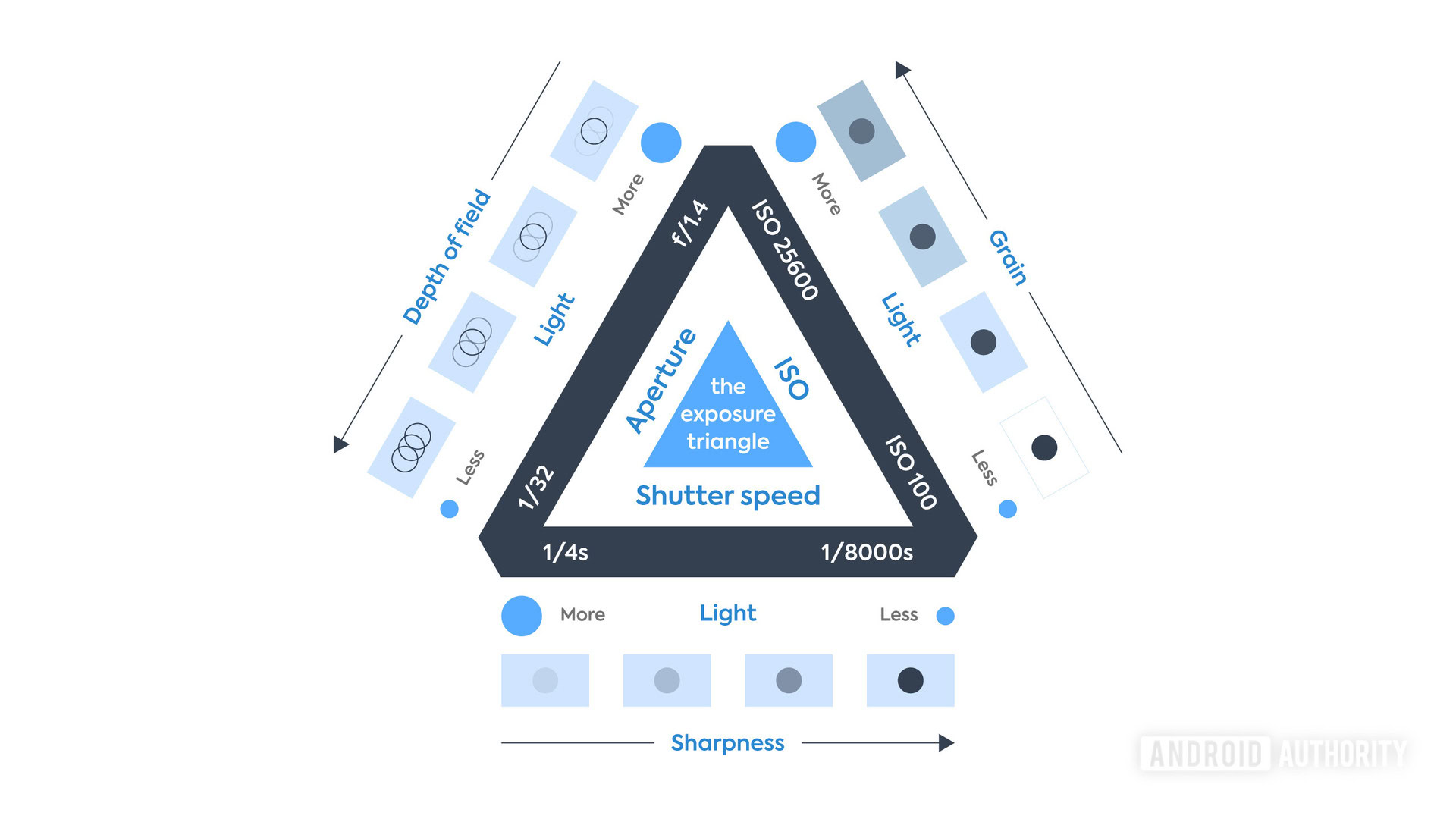 The Exposure Triangle The Photography Exposure Triangle